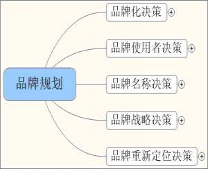 品牌规划