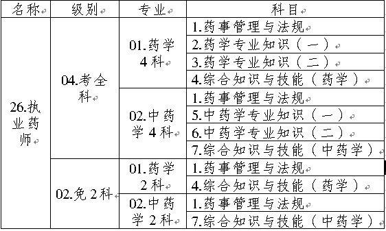全国执业药师资格考试名称、专业、级别、科目代码表